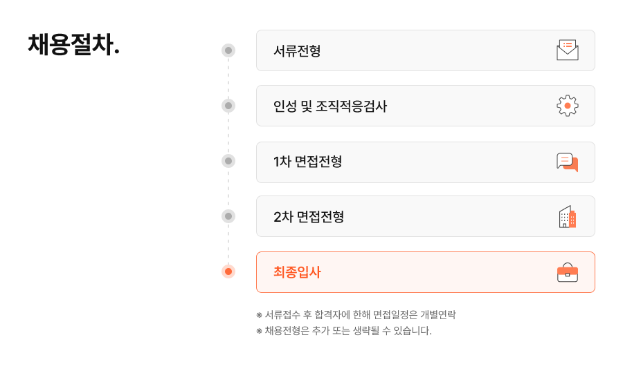 채용절차. 서류전형 > 인성 및 조직적응검사 > 1차 면접전형 > 2차 면접전형 > 최종입사. ※ 서류접수 후 합격자에 한해 면접일정은 개별연락 ※ 채용전형은 추가 또는 생략될 수 있습니다.