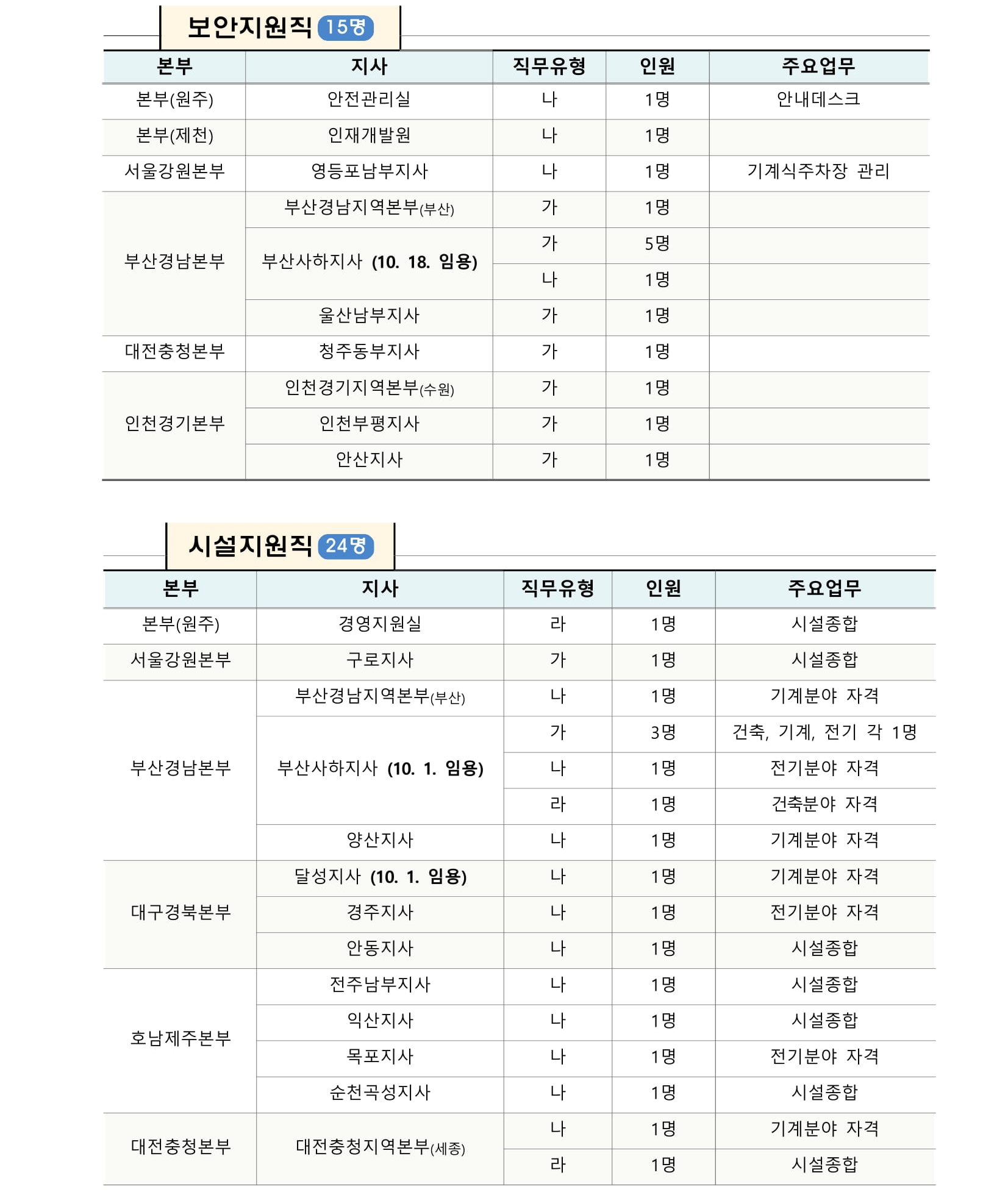 국민건강보험공단 채용 : 2021년도 상반기 국민건강보험공단 업무지원직(환경·보안·시설·운전·건강) 채용 공고 - 인크루트 채용정보