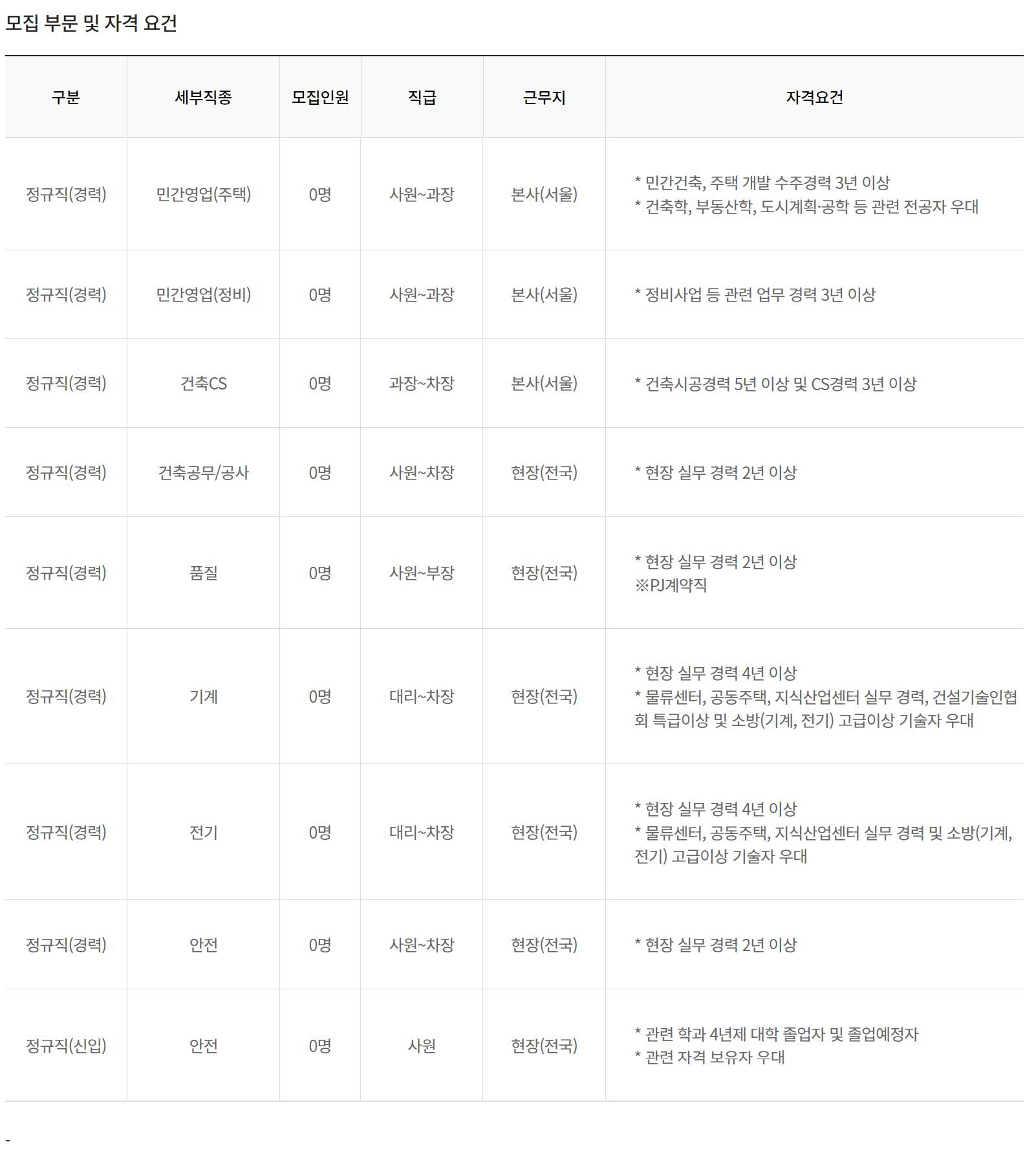대상건설 채용 : [건축/품질/기계/전기/안전/민간영업] 경력 및 신입사원 채용 - 인크루트 채용정보