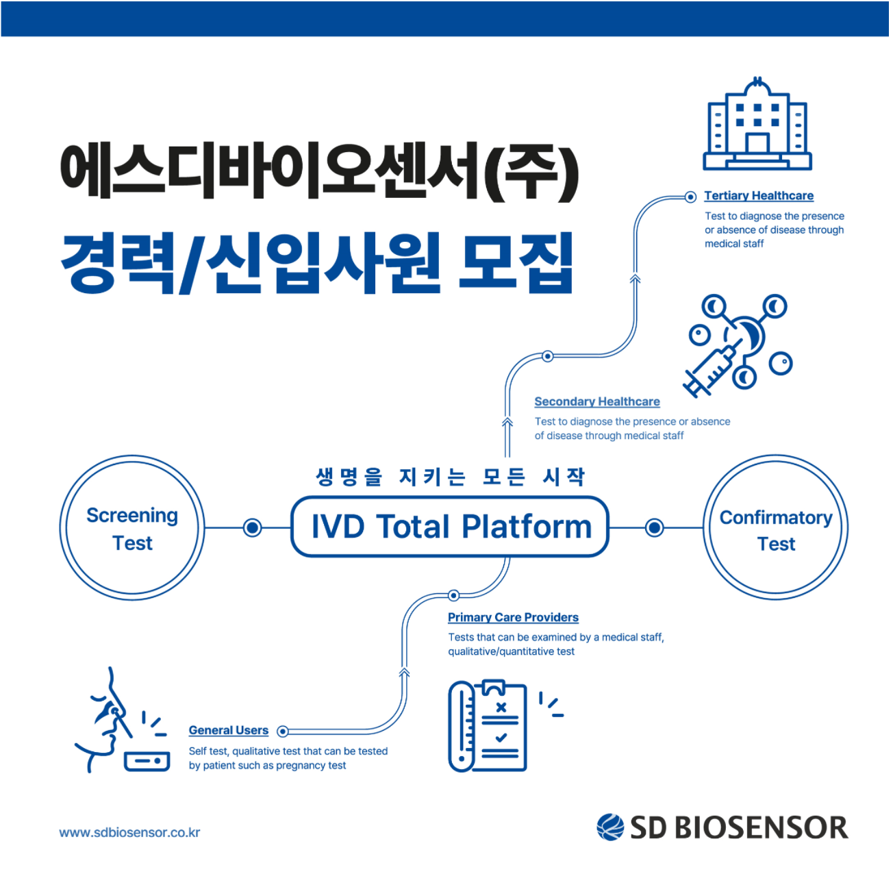 에스디바이오센서 채용 : [신입/경력/기흥] POCT혈당 국내영업본부... 채용정보 에스디바이오센서(주),[신입/경력/기흥] POCT혈당 국내영업본부... 