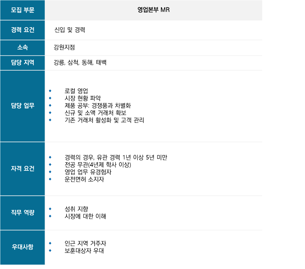 강원지점 MR 신입 및 경력 채용 건 - 인크루트 채용정보 신풍제약(주),2022년 상반기 영업본부 강원지점 MR 신입 및 경력 채용 건 : 인크루트 채용