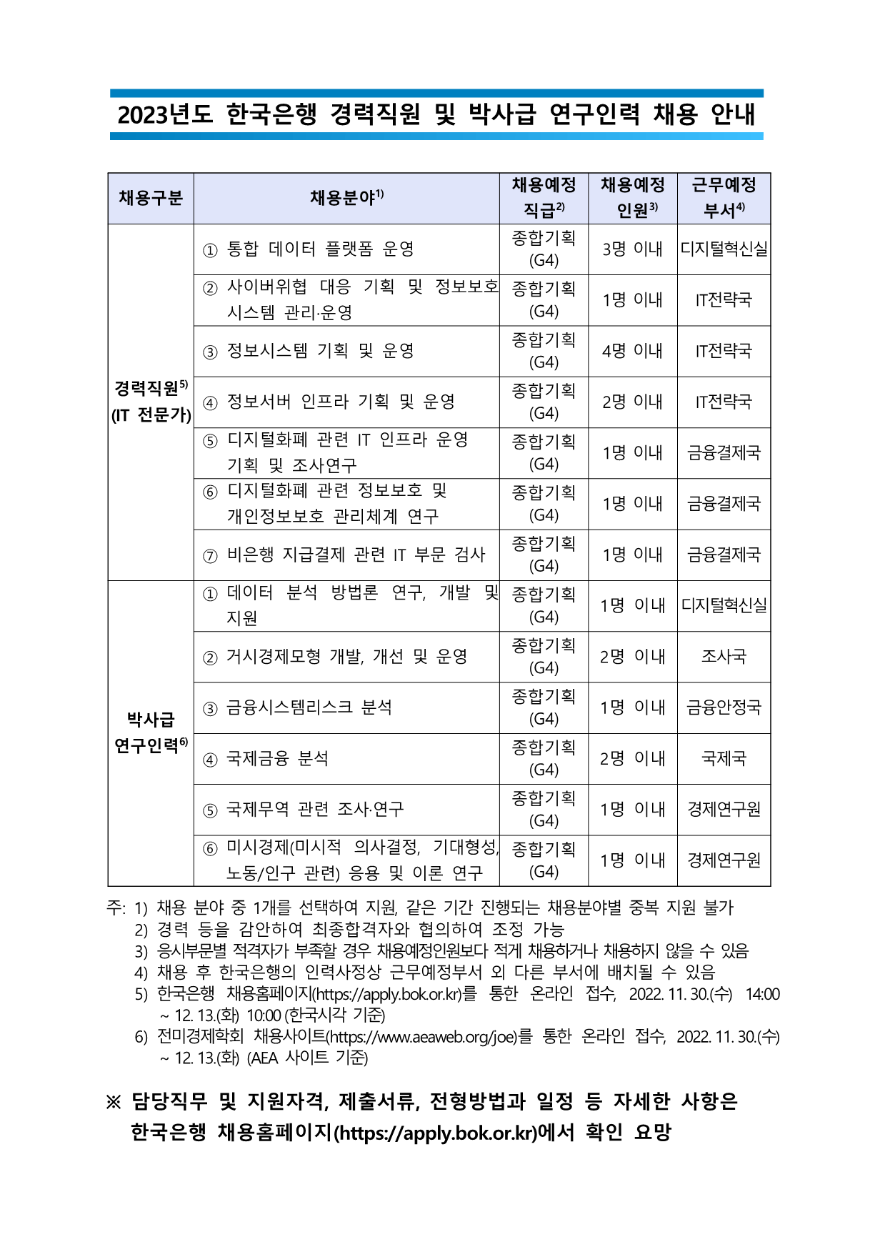 2023년도 한국은행 경력직원 및 박사급 연구인력 채용 안내