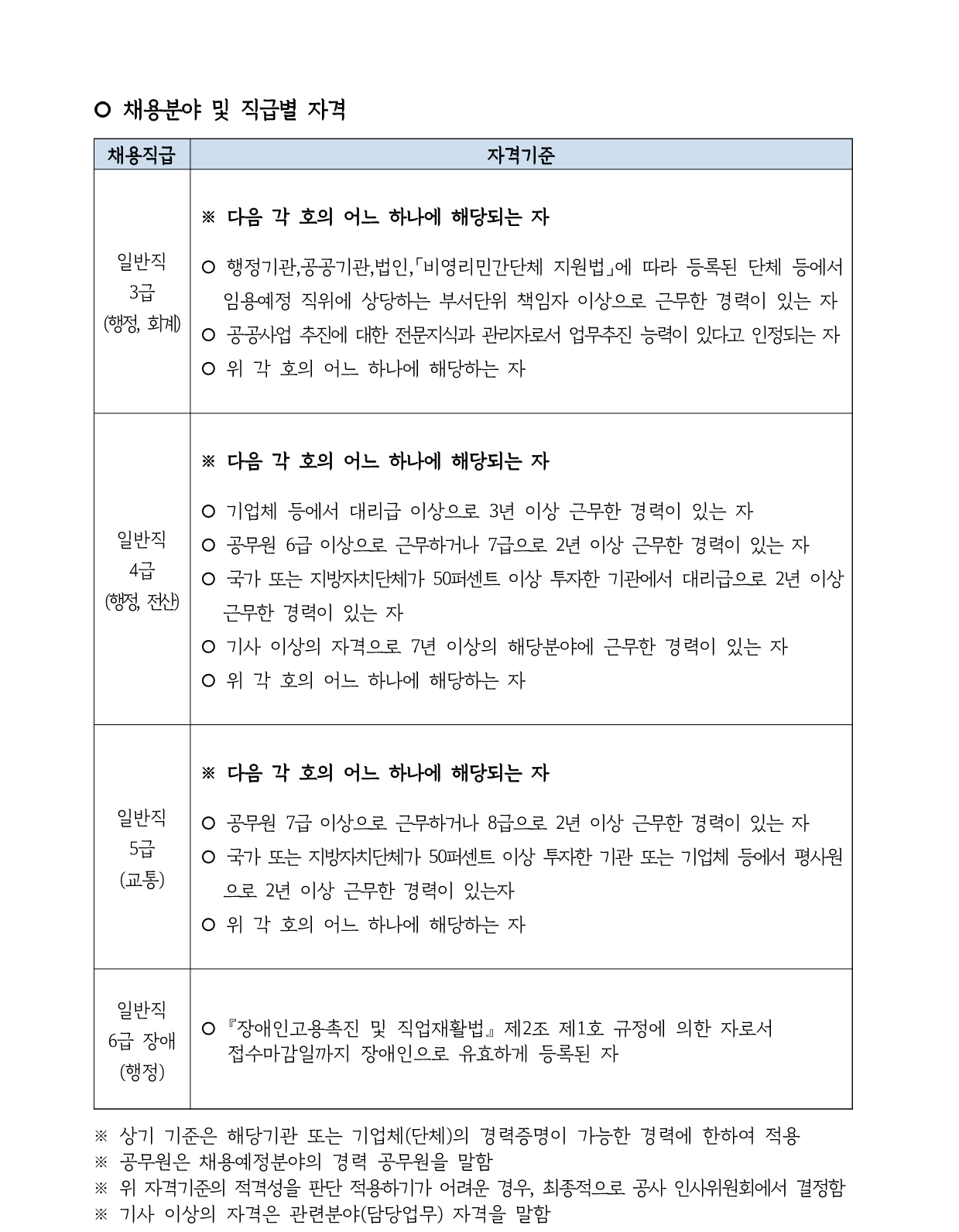 2022년 제2회 경기교통공사 직원 채용 공고