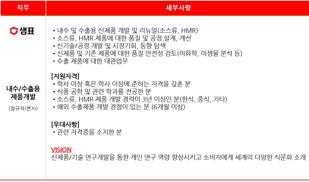샘표식품 채용 : [기술연구소] 내수/수출용 제품 개발(정규직) 채용 - 인크루트 채용정보 샘표식품주식회사,[기술연구소] 내수/수출용 제품 개발... 